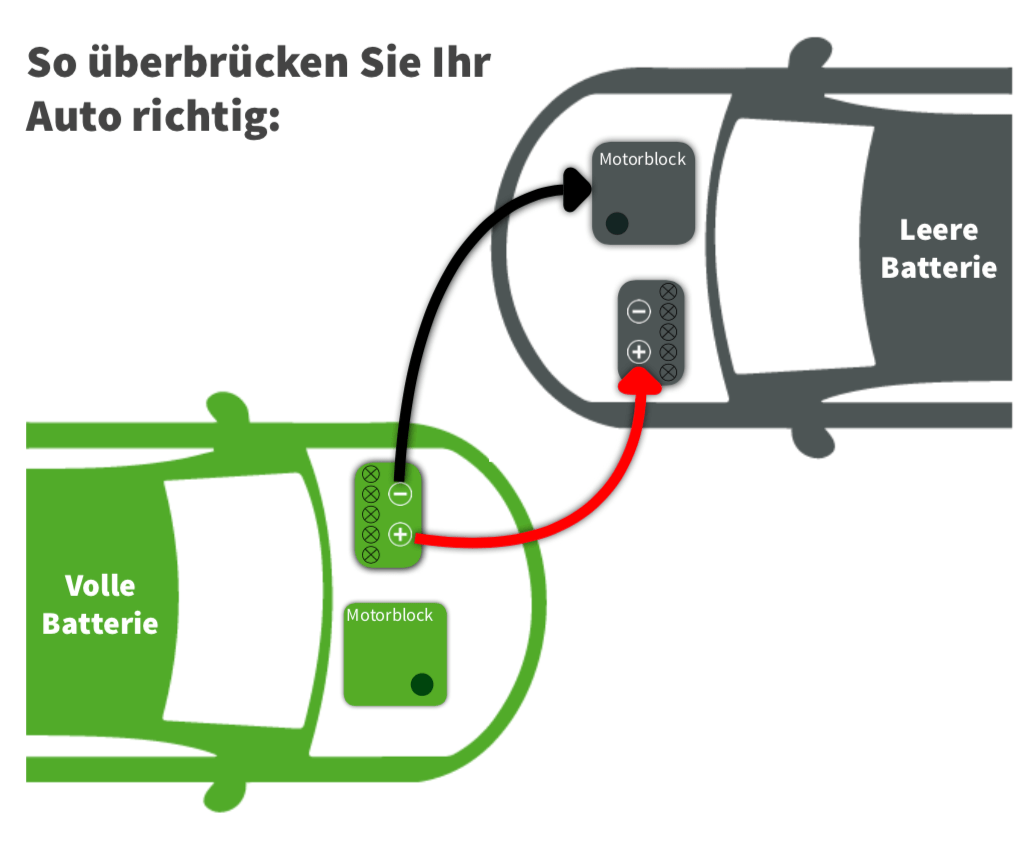 Starthilfe bei leerer Autobatterie - physikalischer Hintergrund? (Technik,  Technologie, Physik)