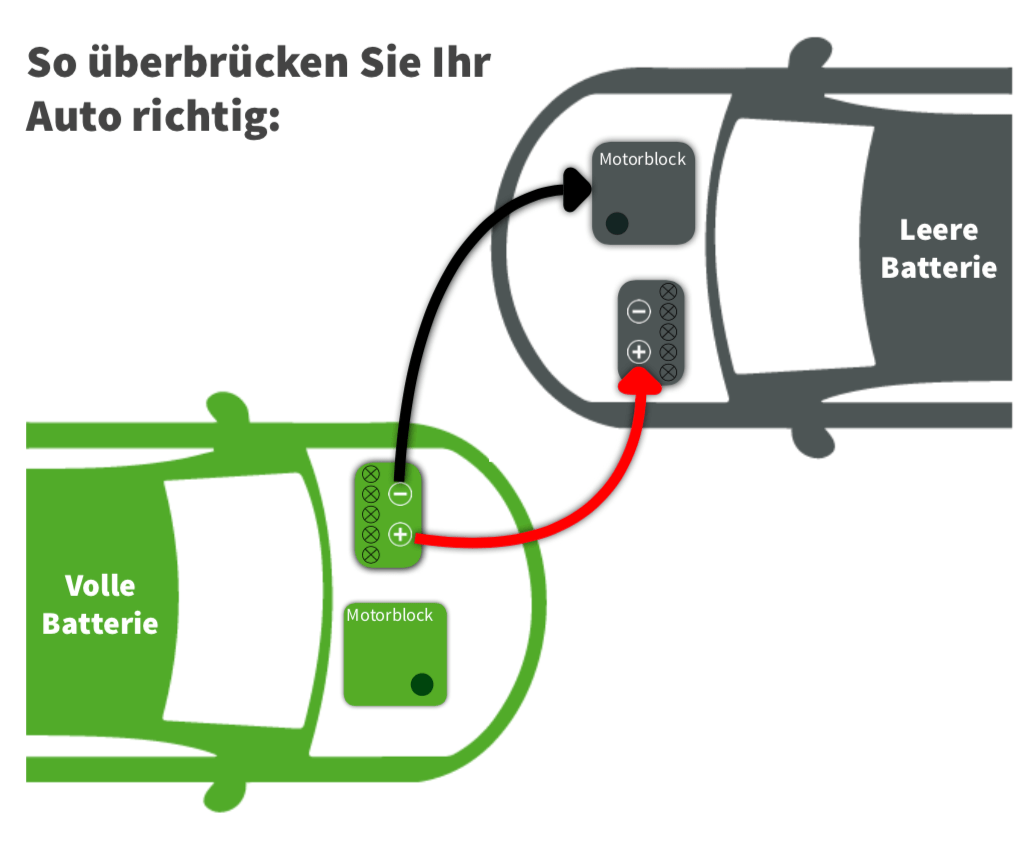 Starthilfe Batterie überbrücken